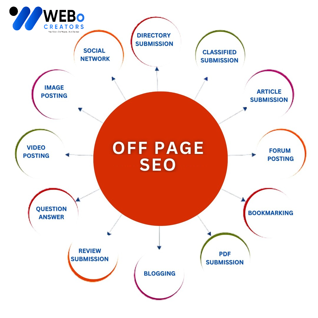 Off Page SEO California Backlink Services Google Ranking Optimization