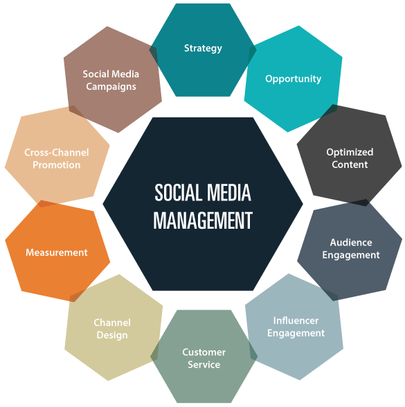 Social Media Management Services, SMM Services, Best Social Media Marketing Agency in California