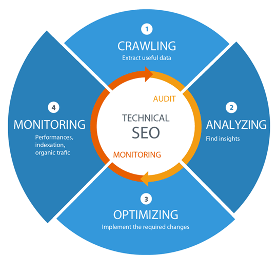 Best Technical SEO Services to Improve Website's Organic Performance in California for Website Optimization