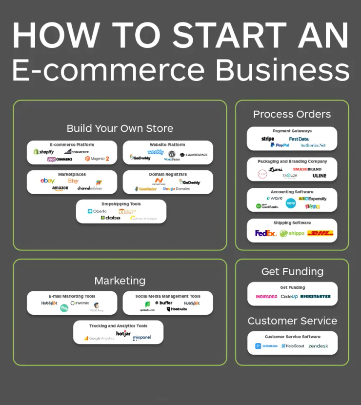 Dropshipping ecommerce store California 2026 online business setup and Presence