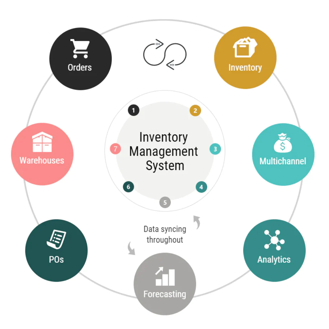 Best Inventory Management Software for Small and Medium businesses Stock Control in California