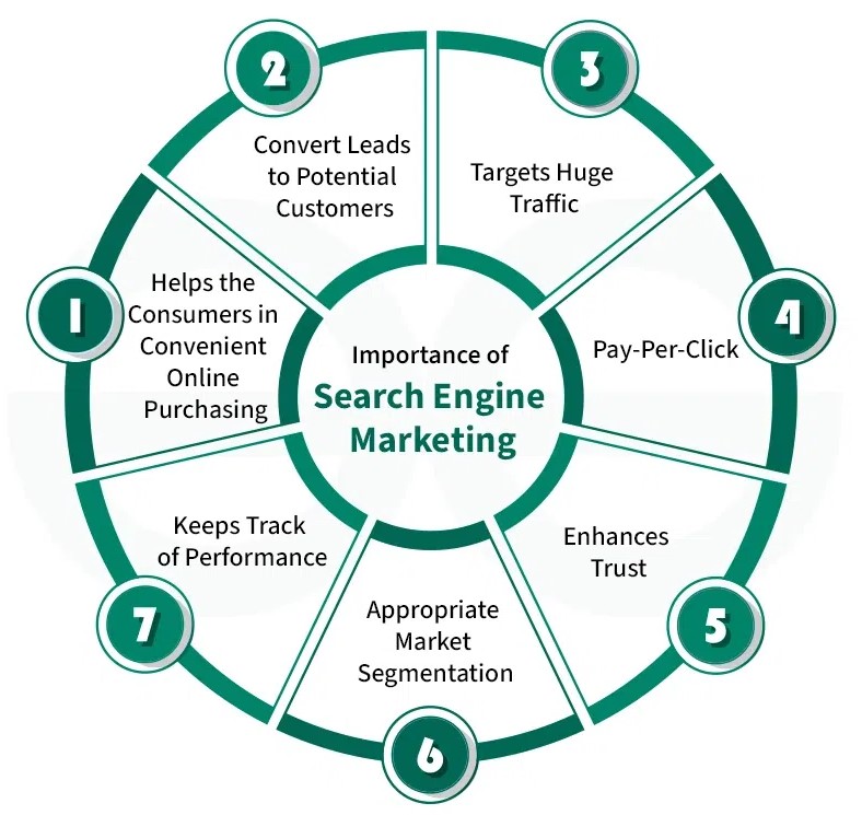 SEM services in California 2026 | Google Ads marketing California SEO advertising